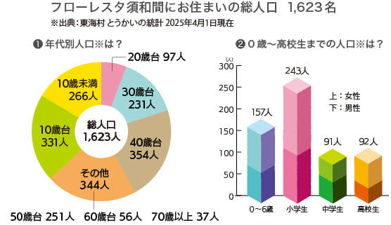 フローレスタ須和間にお住いの総人口のグラフ