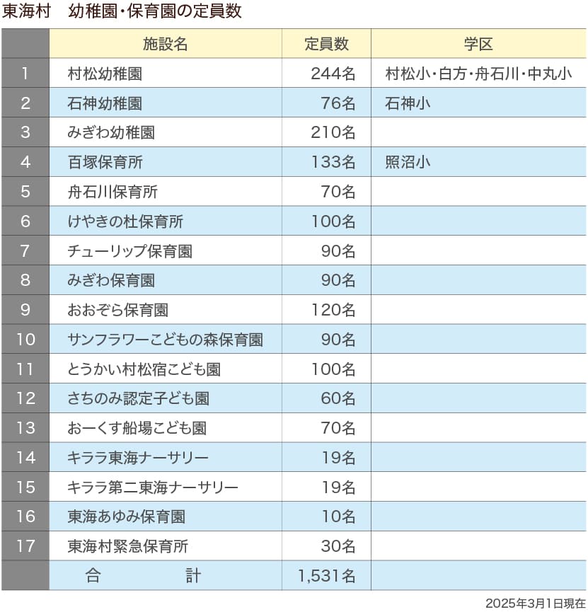 東海村幼稚園・保育園の定員数の一覧