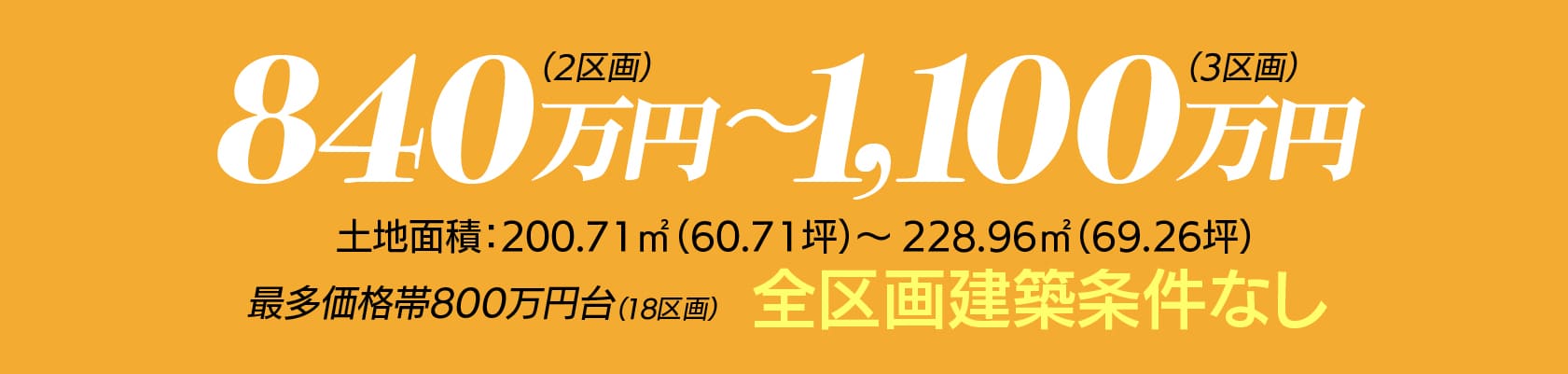 840万円(2区画)〜1,100万円(3区画)
土地面積:200.71㎡(60.71坪)〜228.96㎡(69.26坪)
最多価格帯800万円台(18区画)
全区画建築条件なし