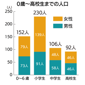 0歳〜高校生までの人口