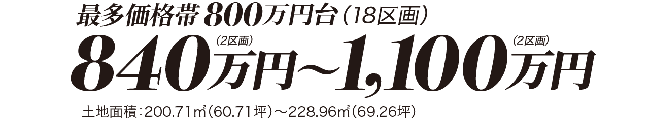 最多価格帯800万円代（18区画) 840万円（2区画）～1100万円（2区画） 土地面積：2000.71㎡～228.961㎡