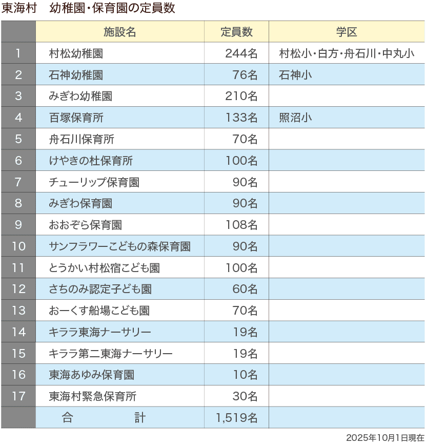 東海村　幼稚園・保育園の定員数